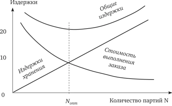 Оптимальное количество закупаемых партий