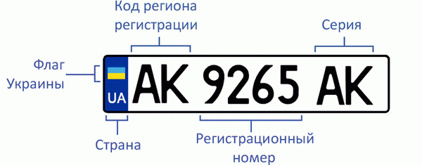 Автомобільний номер в Україні Автомобільний номер в Україні