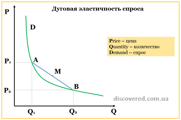Дугова еластичність попиту за ціною