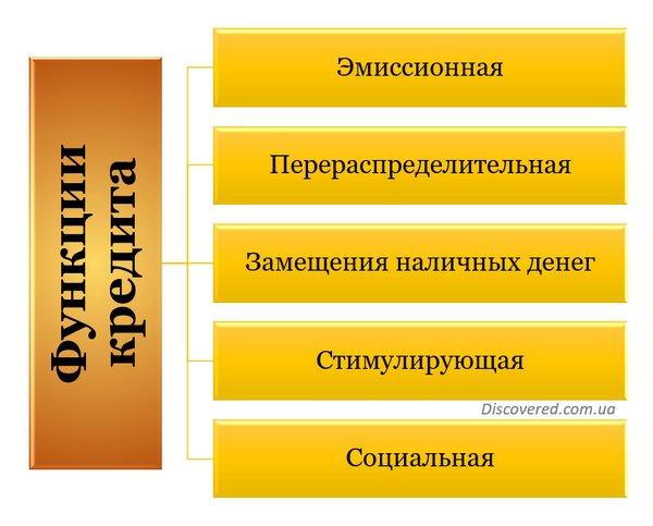 Функції кредиту
