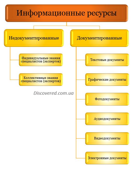 Види інформаційних ресурсів