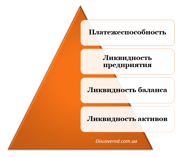 Взаємозв'язок між показниками ліквідності та платоспроможності
