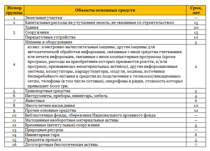 Мінімальні терміни амортизації основних засобів Мінімальні терміни амортизації основних засобів