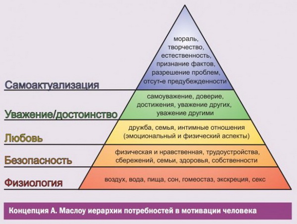 Пирамида потребностей человека по А. Маслоу