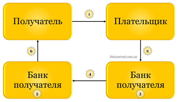 Схема здійснення платежу з використанням платіжного доручення Схема здійснення платежу з використанням платіжного доручення