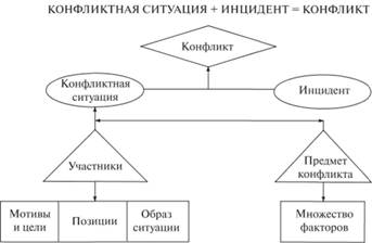 Структура конфликта
