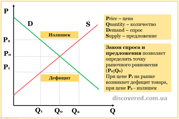 Закон попиту та пропозиції