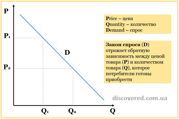 Графічне зображення дії закону попиту