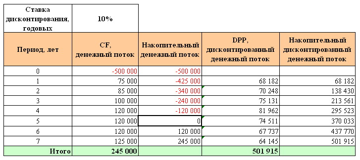 Приклад розрахунку дисконтованого терміну окупності інвестицій