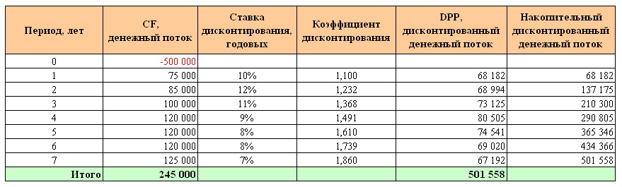 Дисконтований термін окупності з різною ставкою дисконтування