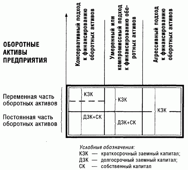  Принципові підходи до фінансування оборотних активів підприємства