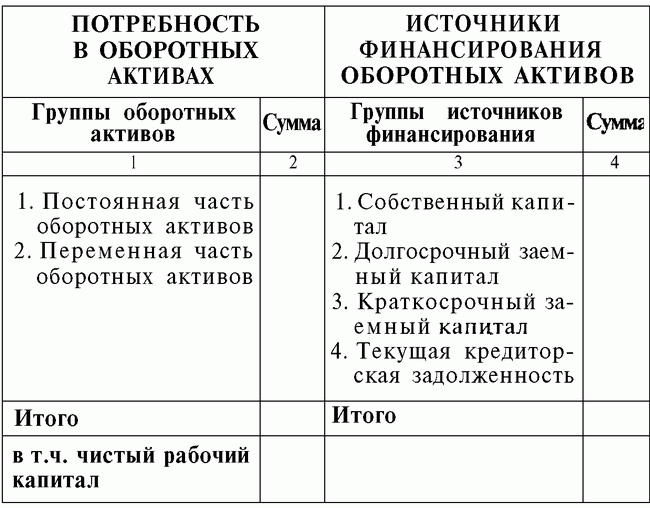 Орієнтовна форма балансу формування оборотних активів