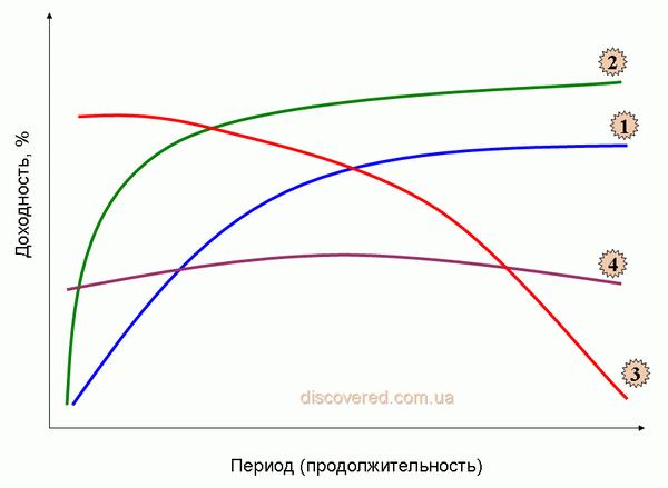 Форми кривої прибутковості