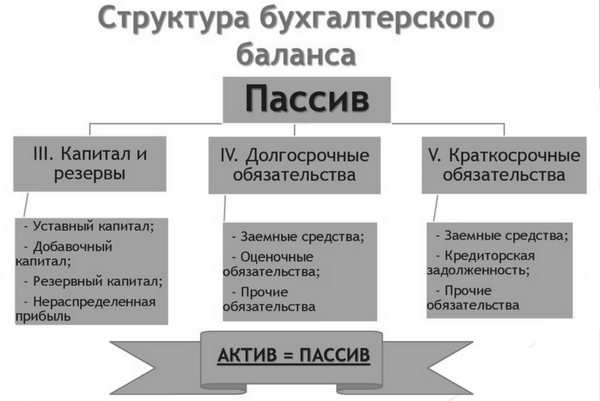 Пасиви бухгалтерського балансу