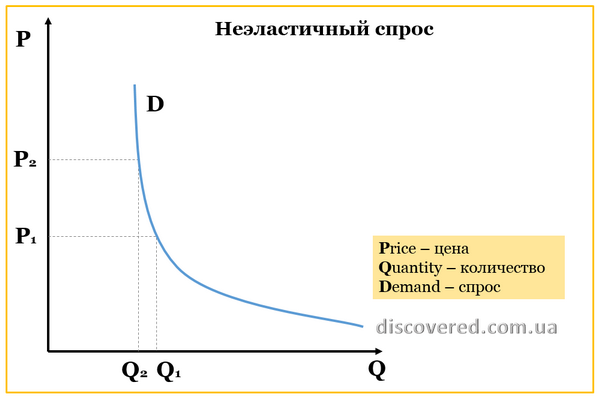Нееластичний попит Нееластичний попит