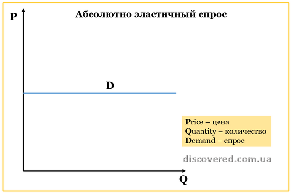 Абсолютно еластичний попит (абсолютна еластичність) Абсолютно еластичний попит
