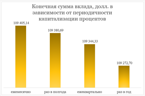 Залежність підсумкової суми вкладу від періодичності капіталізації відсотків