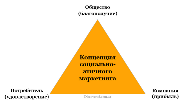 Концепція соціально-етичного маркетингу