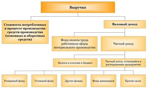 Розподіл доходів та накопичень підприємств