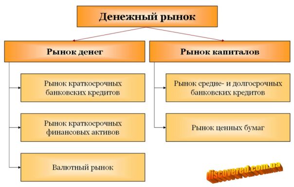 Економічна структура фінансового ринку