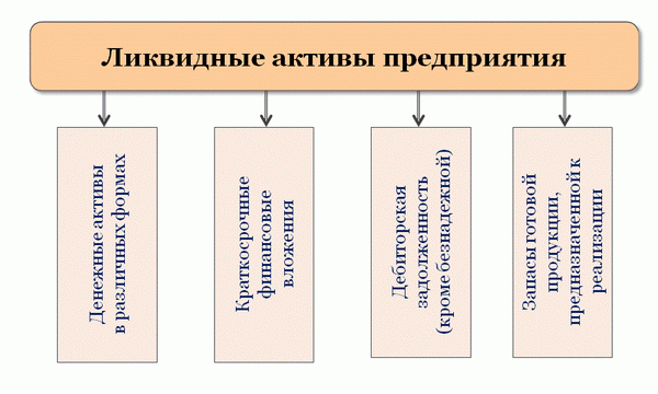 Ліквідні активи підприємства Ліквідні активи підприємства