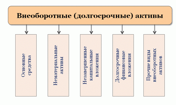 Активи необоротні (довгострокові)