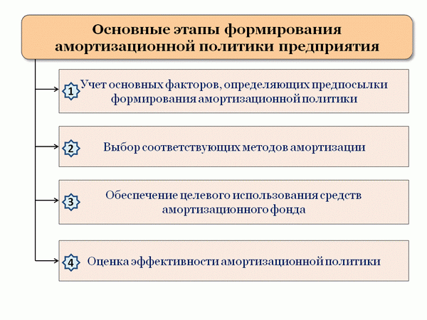  Етапи формування амортизаційної політики