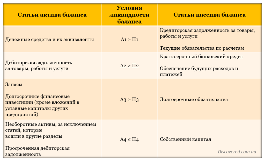 Аналіз ліквідності балансу підприємства