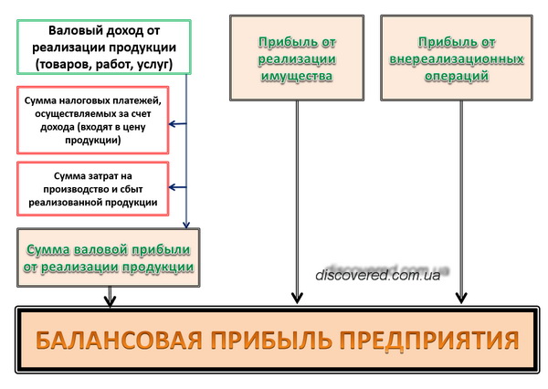 Балансовий (валовий) прибуток підприємства Балансовий (валовий) прибуток підприємства