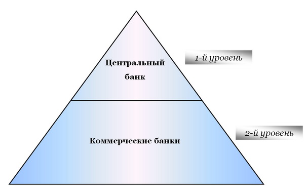 Структура банківської системи Структура банківської системи