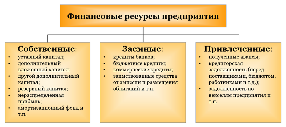 Фінансові ресурси підприємств Фінансові ресурси підприємств