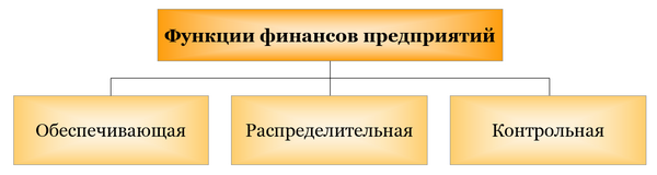 Функції фінансів підприємств