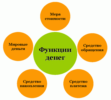Функції грошей