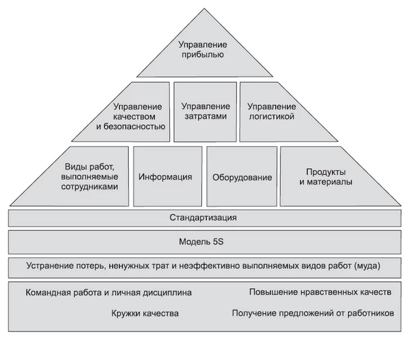 Модель кайдзен/гемба