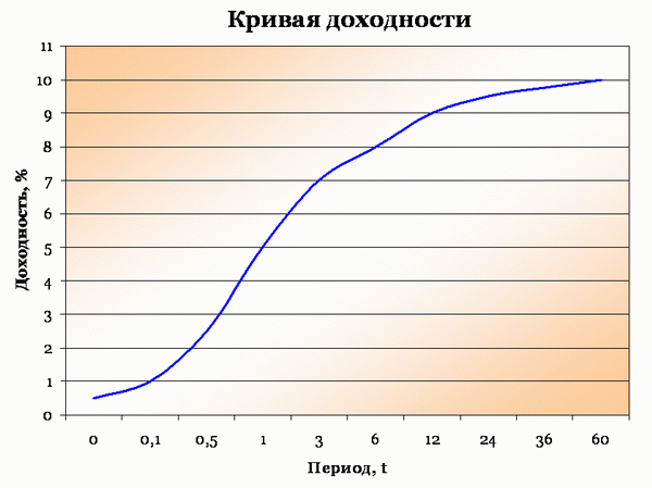 Крива прибутковості