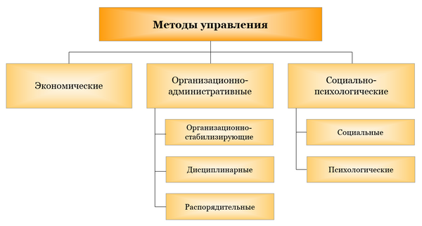 Методи керування Методи керування