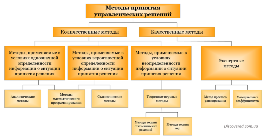 Методи прийняття управлінських рішень Методи прийняття управлінських рішень