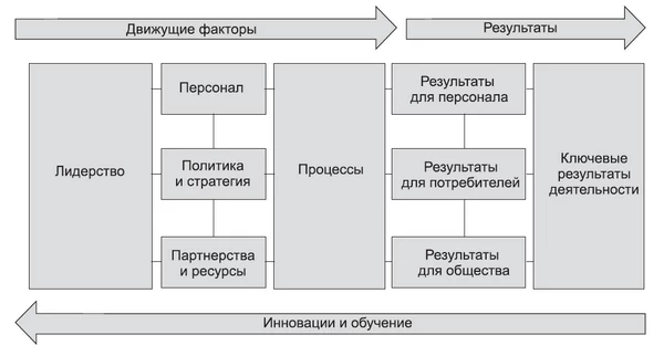 Модель досконалості EFQM