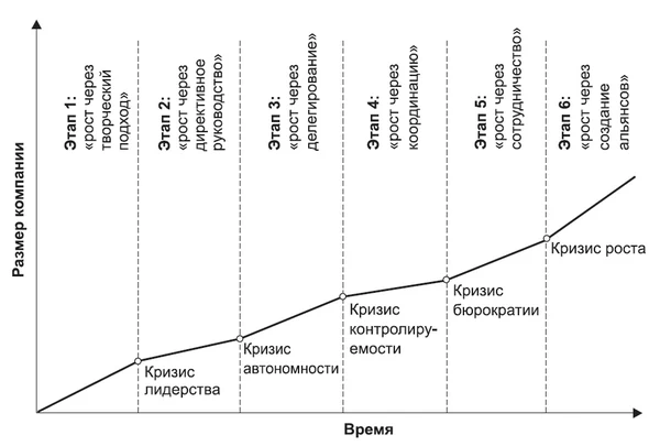 Модель зростання Грейнера Модель зростання Грейнера