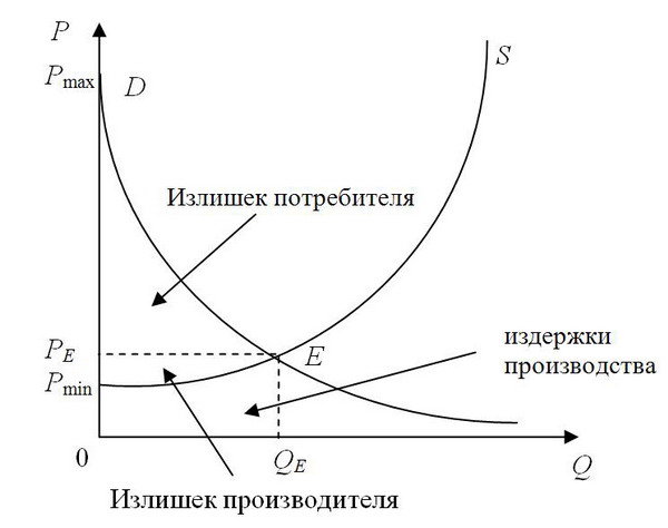 Надлишок споживача та виробника