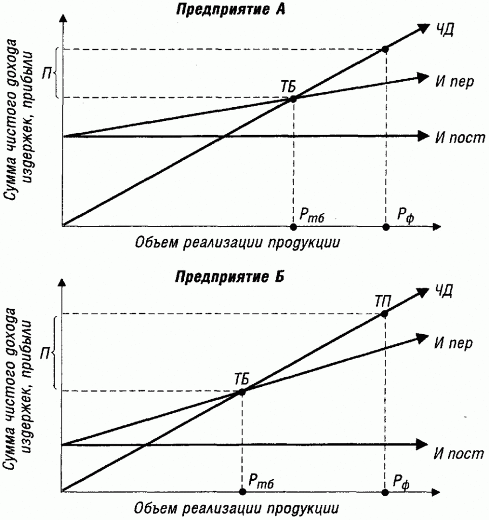 Операційний леверидж