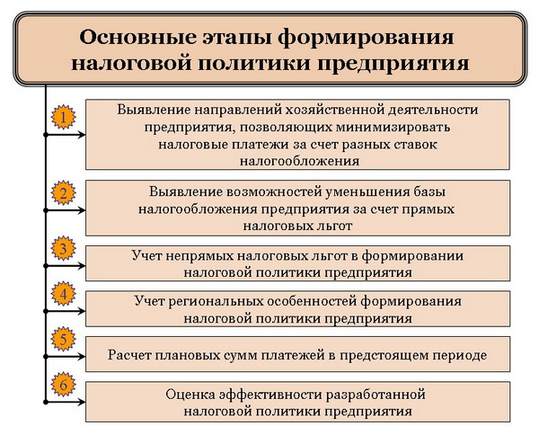 Основні етапи формування податкової політики підприємства