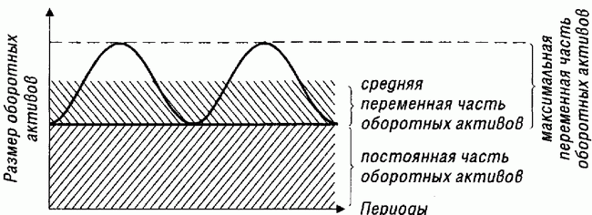 Угруповання оборотних активів підприємства з позицій особливостей їхнього фінансування
