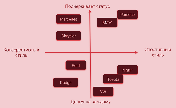 Позиціювання Позиціювання (приклад карти позиціонування)