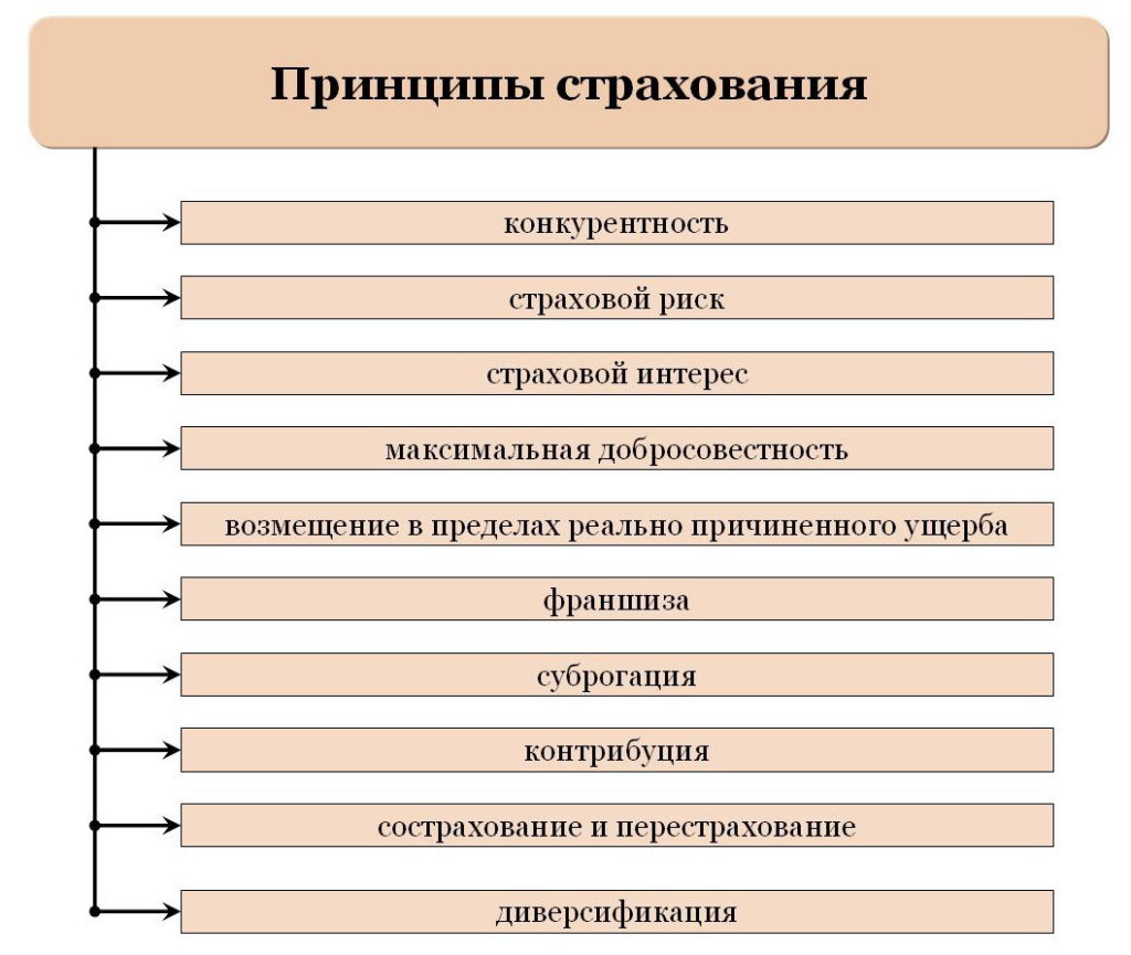 Принципи страхування