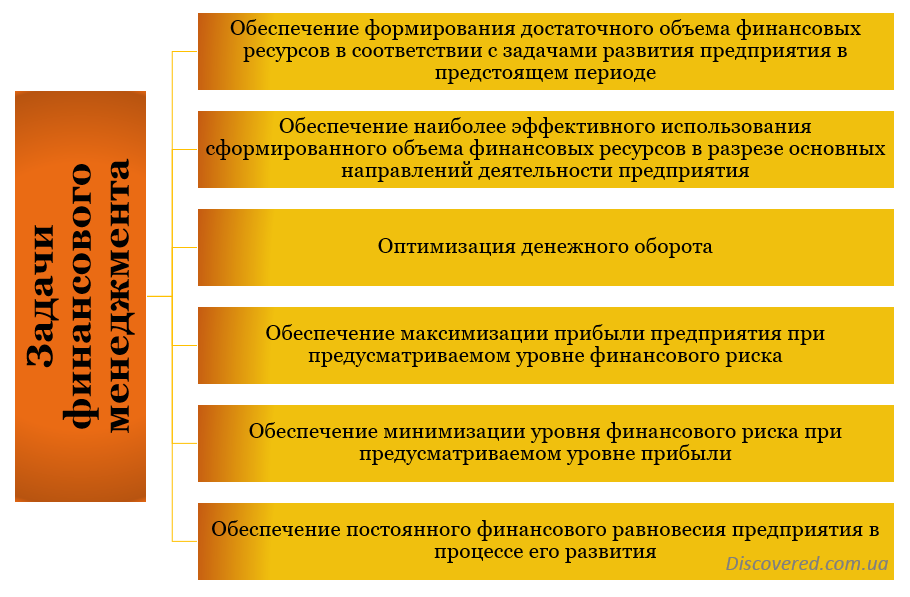 Завдання фінансового менеджменту Завдання фінансового менеджменту