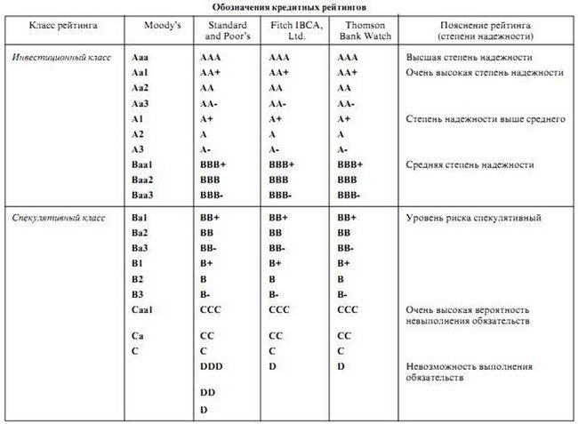 Рейтингові агенції: кредитні рейтинги (шкала)