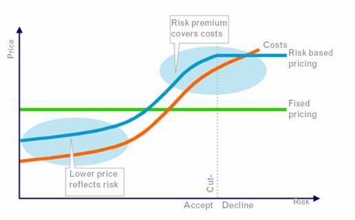 Risk-Based Pricing