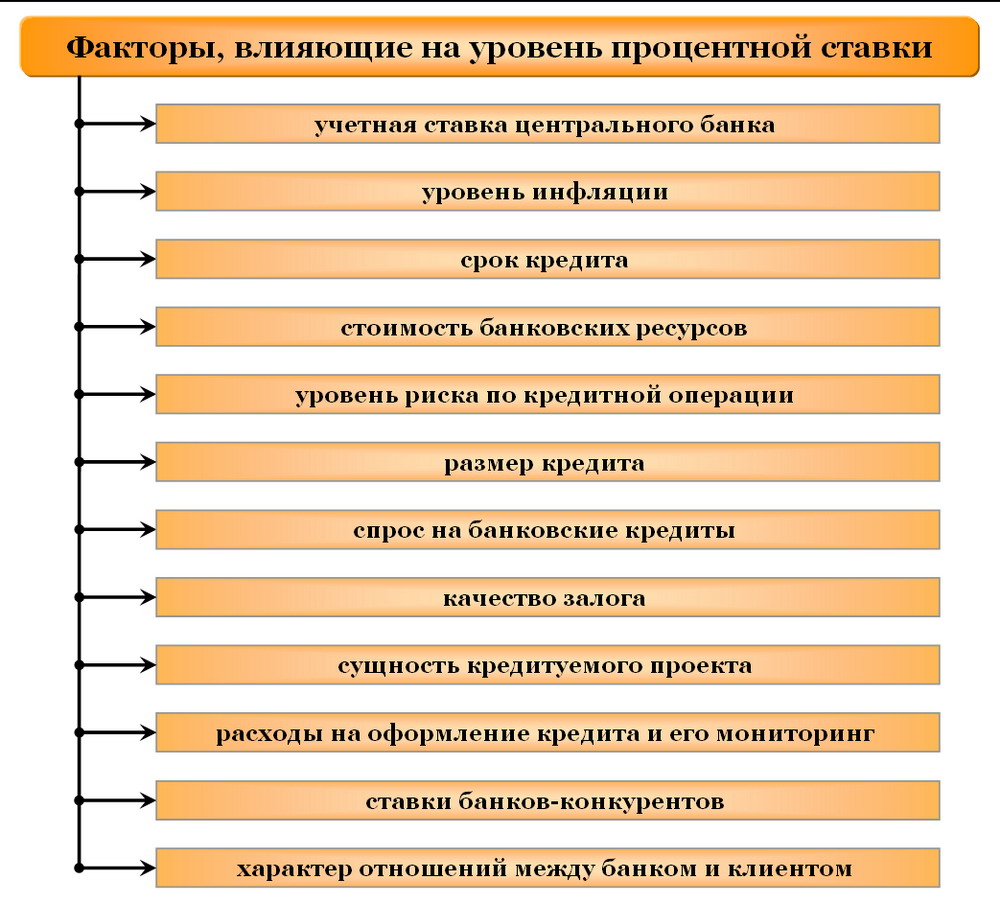 Рівень процентної ставки за кредитами