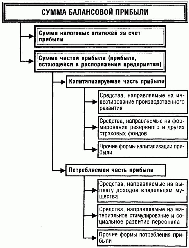 Розподіл прибутку підприємства